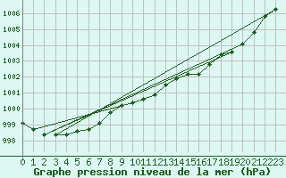 Courbe de la pression atmosphrique pour Herserange (54)