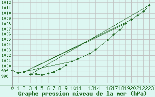 Courbe de la pression atmosphrique pour Sint Katelijne-waver (Be)