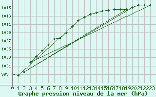 Courbe de la pression atmosphrique pour Esashi