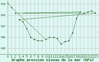 Courbe de la pression atmosphrique pour Malbosc (07)