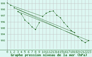 Courbe de la pression atmosphrique pour Orly (91)