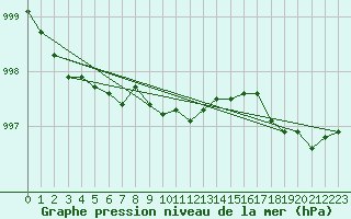 Courbe de la pression atmosphrique pour Faro, Y. T.