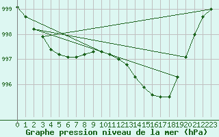 Courbe de la pression atmosphrique pour Le Grau-du-Roi (30)