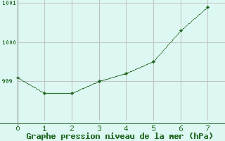 Courbe de la pression atmosphrique pour Pietarsaari Kallan