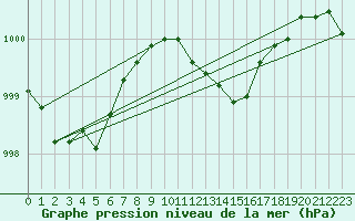 Courbe de la pression atmosphrique pour Sint Katelijne-waver (Be)