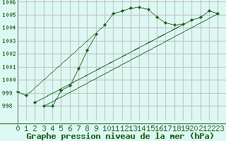 Courbe de la pression atmosphrique pour Thorrenc (07)