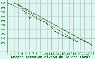 Courbe de la pression atmosphrique pour Lunel (34)