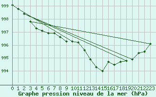 Courbe de la pression atmosphrique pour Estres-la-Campagne (14)