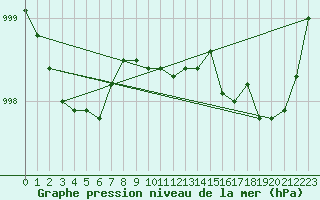 Courbe de la pression atmosphrique pour Boltenhagen