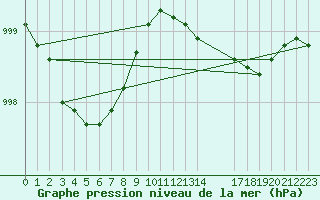 Courbe de la pression atmosphrique pour Neuville-de-Poitou (86)