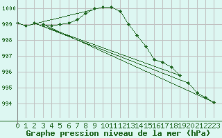 Courbe de la pression atmosphrique pour Woluwe-Saint-Pierre (Be)