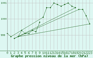 Courbe de la pression atmosphrique pour Breuillet (17)