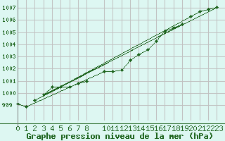 Courbe de la pression atmosphrique pour Paks