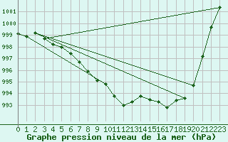 Courbe de la pression atmosphrique pour Delemont