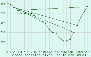 Courbe de la pression atmosphrique pour Pershore