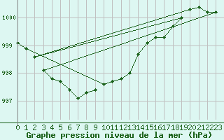 Courbe de la pression atmosphrique pour Suomussalmi Pesio