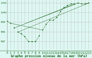 Courbe de la pression atmosphrique pour Haellum