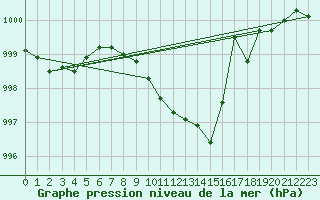 Courbe de la pression atmosphrique pour Mahumudia