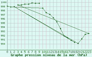 Courbe de la pression atmosphrique pour Per repuloter