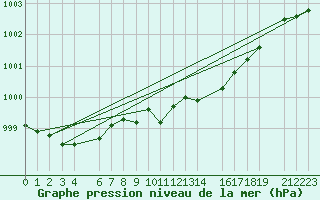 Courbe de la pression atmosphrique pour Diepenbeek (Be)