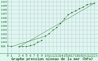 Courbe de la pression atmosphrique pour Svenska Hogarna