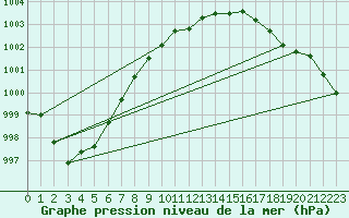 Courbe de la pression atmosphrique pour Mumbles