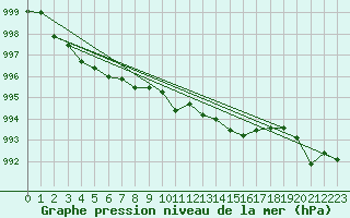 Courbe de la pression atmosphrique pour Bremervoerde