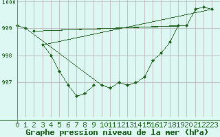 Courbe de la pression atmosphrique pour Sermange-Erzange (57)