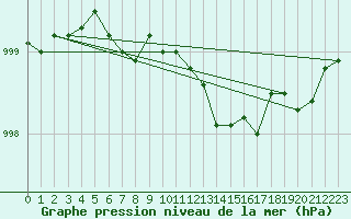 Courbe de la pression atmosphrique pour Landser (68)