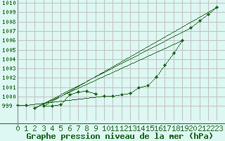 Courbe de la pression atmosphrique pour Ernage (Be)