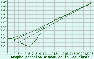 Courbe de la pression atmosphrique pour Kalmar Flygplats