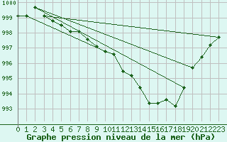 Courbe de la pression atmosphrique pour Coulommes-et-Marqueny (08)