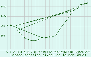 Courbe de la pression atmosphrique pour Holbeach