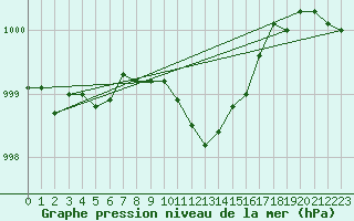 Courbe de la pression atmosphrique pour Zamosc