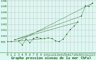 Courbe de la pression atmosphrique pour Hallau