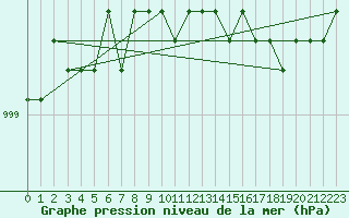 Courbe de la pression atmosphrique pour la bouée 62107