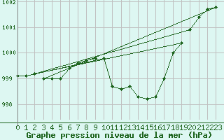 Courbe de la pression atmosphrique pour Hoherodskopf-Vogelsberg