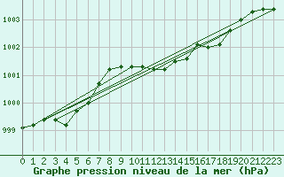 Courbe de la pression atmosphrique pour Holbeach