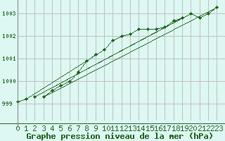 Courbe de la pression atmosphrique pour Ylistaro Pelma