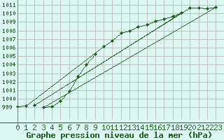 Courbe de la pression atmosphrique pour Herwijnen Aws