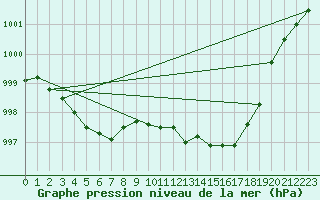 Courbe de la pression atmosphrique pour Monts-sur-Guesnes (86)