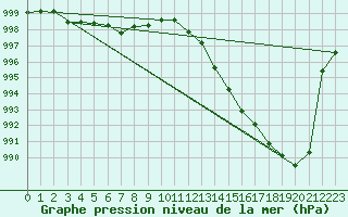 Courbe de la pression atmosphrique pour Fameck (57)