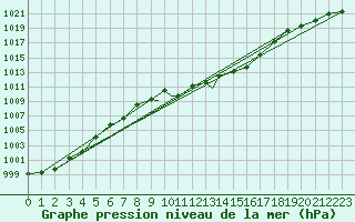 Courbe de la pression atmosphrique pour Hohenfels