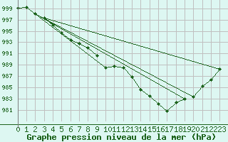 Courbe de la pression atmosphrique pour Gap-Sud (05)