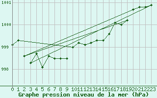 Courbe de la pression atmosphrique pour Ketrzyn