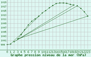 Courbe de la pression atmosphrique pour Obrestad