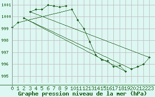 Courbe de la pression atmosphrique pour Eu (76)