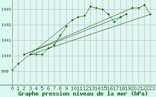Courbe de la pression atmosphrique pour Gros-Rderching (57)