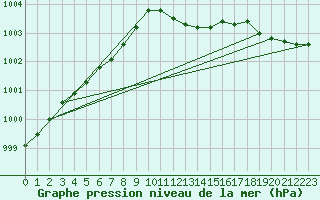 Courbe de la pression atmosphrique pour Herstmonceux (UK)