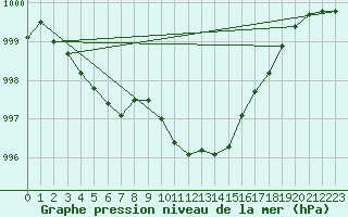 Courbe de la pression atmosphrique pour Trier-Petrisberg